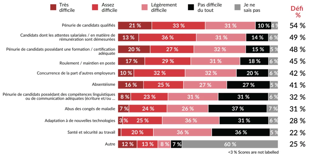 Diagramme en barres intitulé « Défis rencontrés par les employeurs » avec des catégories évaluées selon les niveaux de défi : Défi Extrême, Assez de Défi, Un Peu de Défi, Pas du Tout un Défi et Ne Sait Pas. Les défis et les pourcentages correspondants sont: -Manque de candidats qualifiés : 21 % Défi Extrême, 33 % Assez de Défi, 31 % Un Peu de Défi, 10 % Pas du Tout un Défi, 4 % Ne Sait Pas (54 % Défi). -Candidats avec des attentes salariales ou de rémunération trop élevées : 13 % Défi Extrême, 36 % Assez de Défi, 31 % Un Peu de Défi, 14 % Pas du Tout un Défi, 6 % Ne Sait Pas (49 % Défi). -Manque de candidats avec une formation/certification adéquate : 20 % Défi Extrême, 27 % Assez de Défi, 32 % Un Peu de Défi, 15 % Pas du Tout un Défi, 5 % Ne Sait Pas (48 % Défi). -Turnover / Rétention : 17 % Défi Extrême, 29 % Assez de Défi, 31 % Un Peu de Défi, 18 % Pas du Tout un Défi, 6 % Ne Sait Pas (45 % Défi). -Concurrence d'autres employeurs : 10 % Défi Extrême, 32 % Assez de Défi, 32 % Un Peu de Défi, 20 % Pas du Tout un Défi, 6 % Ne Sait Pas (42 % Défi). -Absentéisme : 16 % Défi Extrême, 25 % Assez de Défi, 27 % Un Peu de Défi, 27 % Pas du Tout un Défi, 5 % Ne Sait Pas (41 % Défi). -Manque de candidats avec des compétences linguistiques/communicationnelles adéquates : 8 % Défi Extrême, 23 % Assez de Défi, 31 % Un Peu de Défi, 31 % Pas du Tout un Défi, 6 % Ne Sait Pas (32 % Défi). -Abus de congés maladie : 7 % Défi Extrême, 24 % Assez de Défi, 26 % Un Peu de Défi, 37 % Pas du Tout un Défi, 7 % Ne Sait Pas (31 % Défi). -Adaptation aux nouvelles technologies : 3 % Défi Extrême, 25 % Assez de Défi, 36 % Un Peu de Défi, 31 % Pas du Tout un Défi, 6 % Ne Sait Pas (28 % Défi). -Santé et sécurité au travail : 2 % Défi Extrême, 20 % Assez de Défi, 36 % Un Peu de Défi, 36 % Pas du Tout un Défi, 5 % Ne Sait Pas (22 % Défi). -Autres défis : 12 % Défi Extrême, 13 % Assez de Défi, 8 % Un Peu de Défi, 7 % Pas du Tout un Défi, 60 % Ne Sait Pas (25 % Défi).